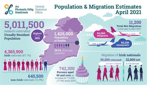 The Irish Times view on population and migration: understanding .